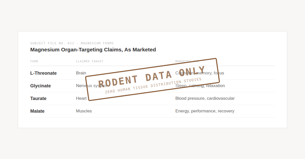 Every Magnesium Form Is Sold by Organ. The Human Evidence Doesn't Exist